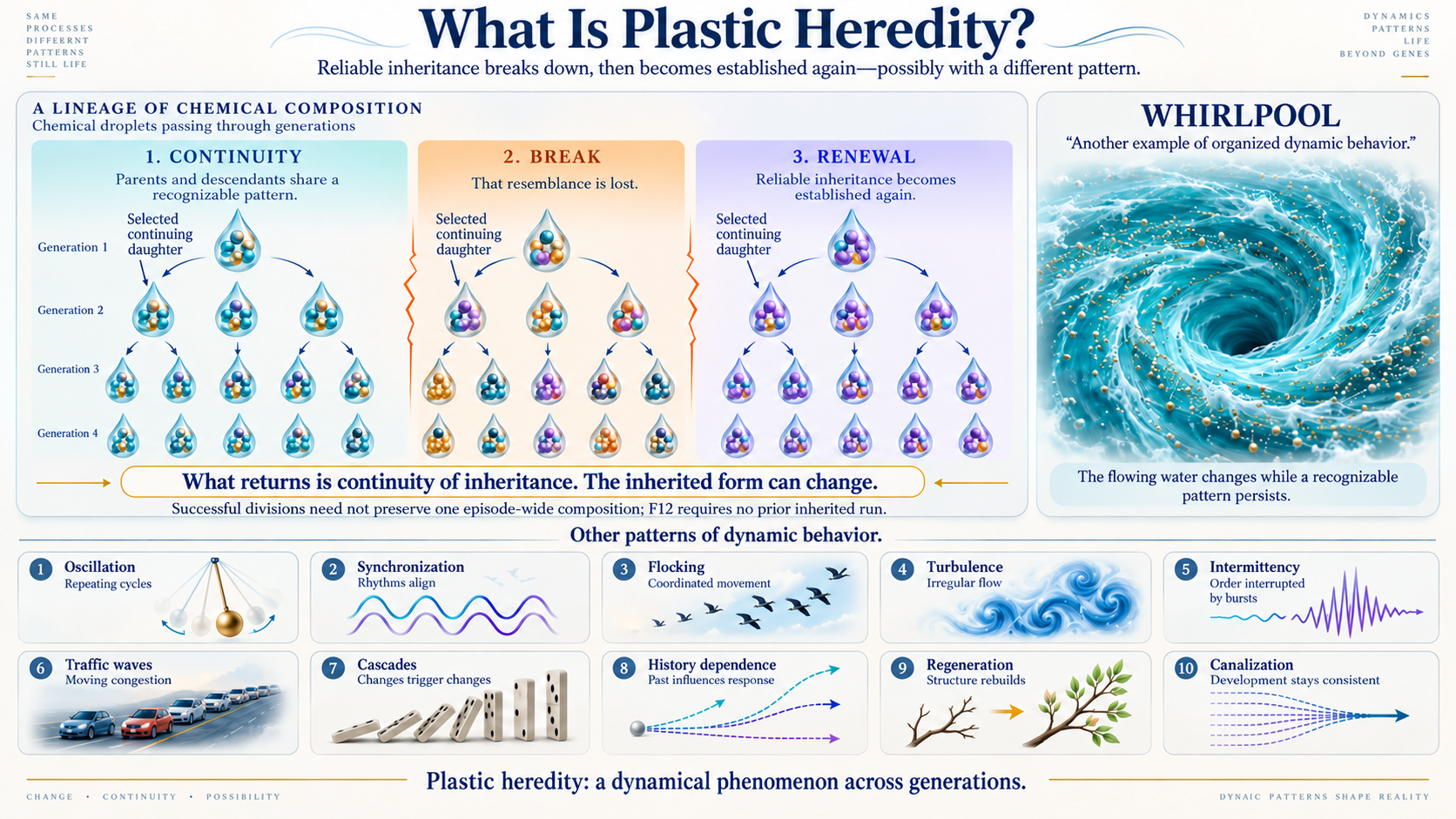 What is plastic heredity? An illustrated guide to continuity, break, and renewal in a simulated chemical lineage.